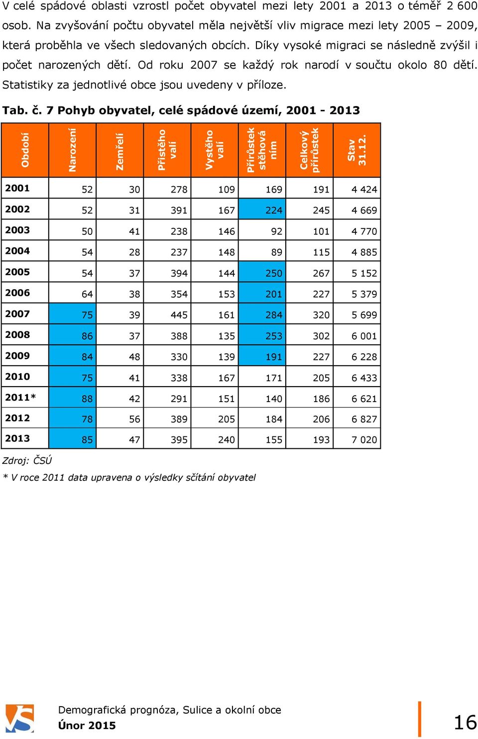 Od roku 2007 se každý rok narodí v součtu okolo 80 dětí. Statistiky za jednotlivé obce jsou uvedeny v příloze. Tab. č.