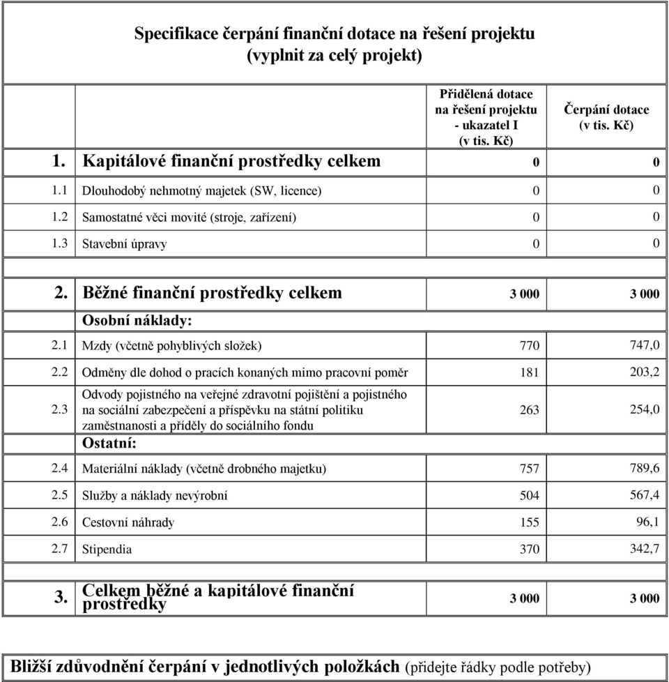 Běžné finanční prostředky celkem 3 000 3 000 Osobní náklady: 2.1 Mzdy (včetně pohyblivých složek) 770 747,0 2.2 Odměny dle dohod o pracích konaných mimo pracovní poměr 181 203,2 2.