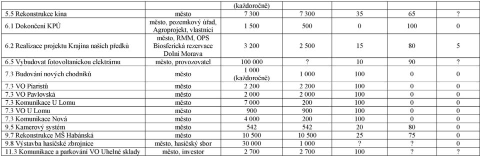 3 Budování nových chodníků město 1 000 1 000 100 0 0 7.3 VO Piaristů město 2 200 2 200 100 0 0 7.3 VO Pavlovská město 2 000 2 000 100 0 0 7.3 Komunikace U Lomu město 7 000 200 100 0 0 7.