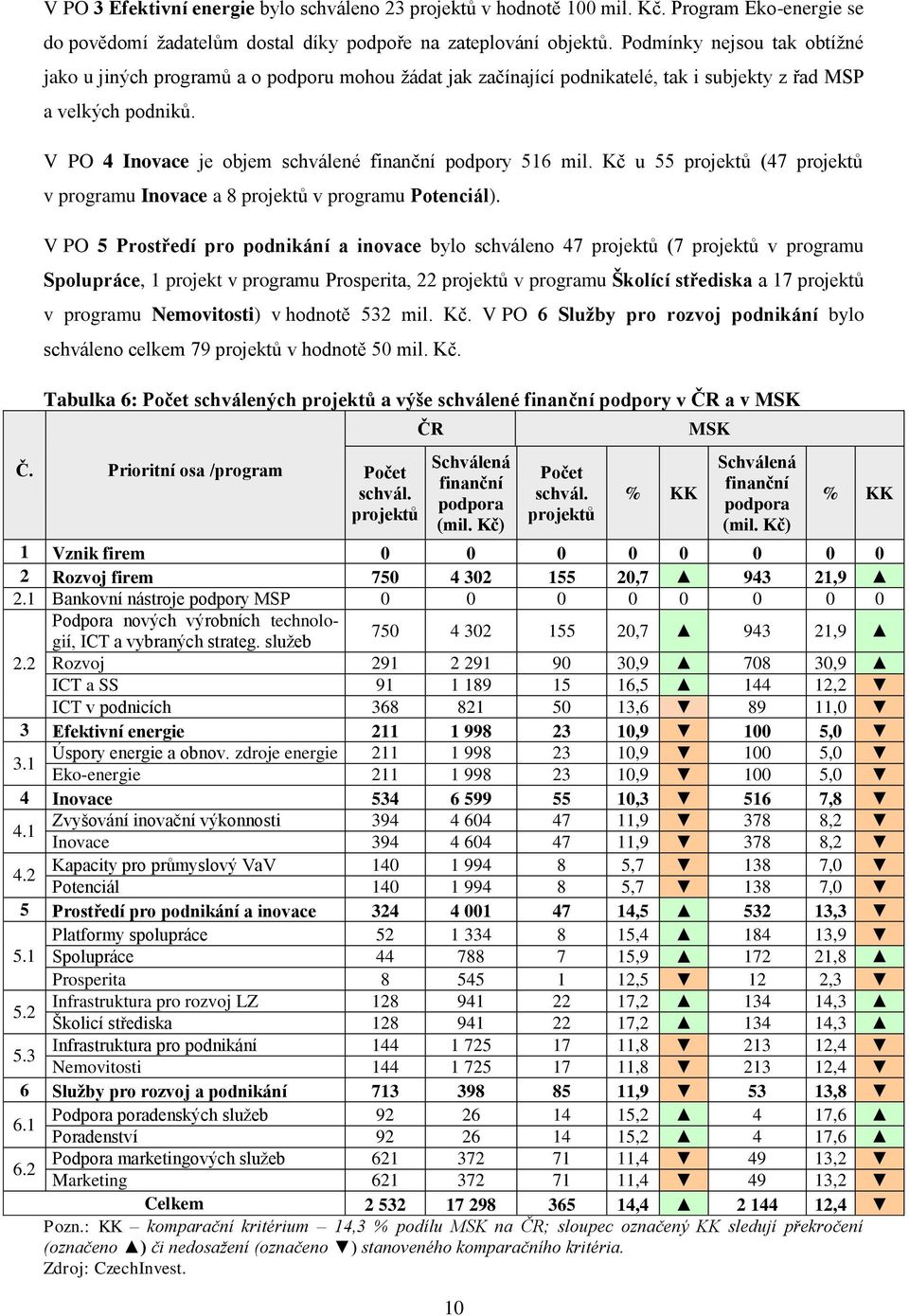 V PO 4 Inovace je objem schválené finanční podpory 516 mil. Kč u 55 projektů (47 projektů v programu Inovace a 8 projektů v programu Potenciál).