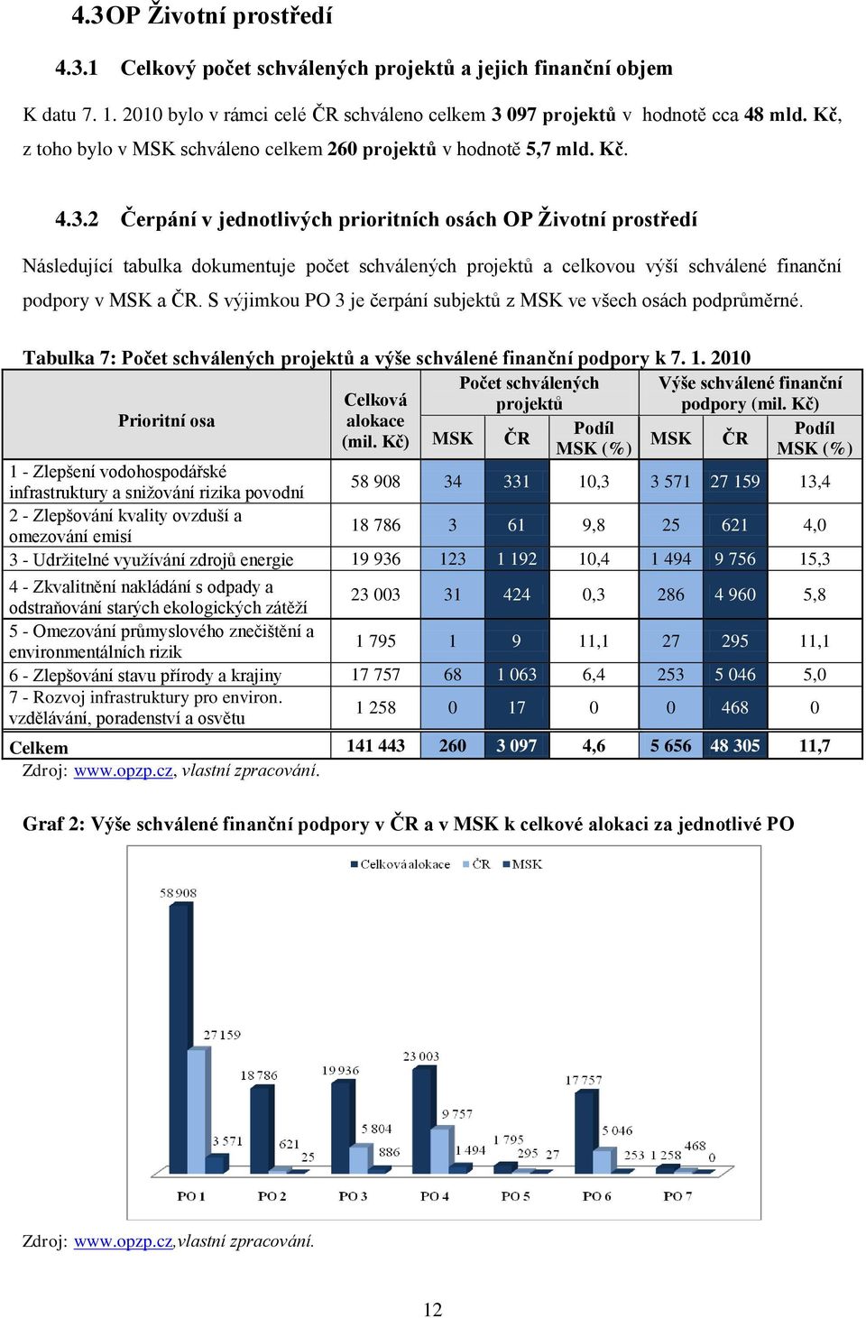 2 Čerpání v jednotlivých prioritních osách OP Ţivotní prostředí Následující tabulka dokumentuje počet schválených projektů a celkovou výší schválené finanční podpory v MSK a ČR.