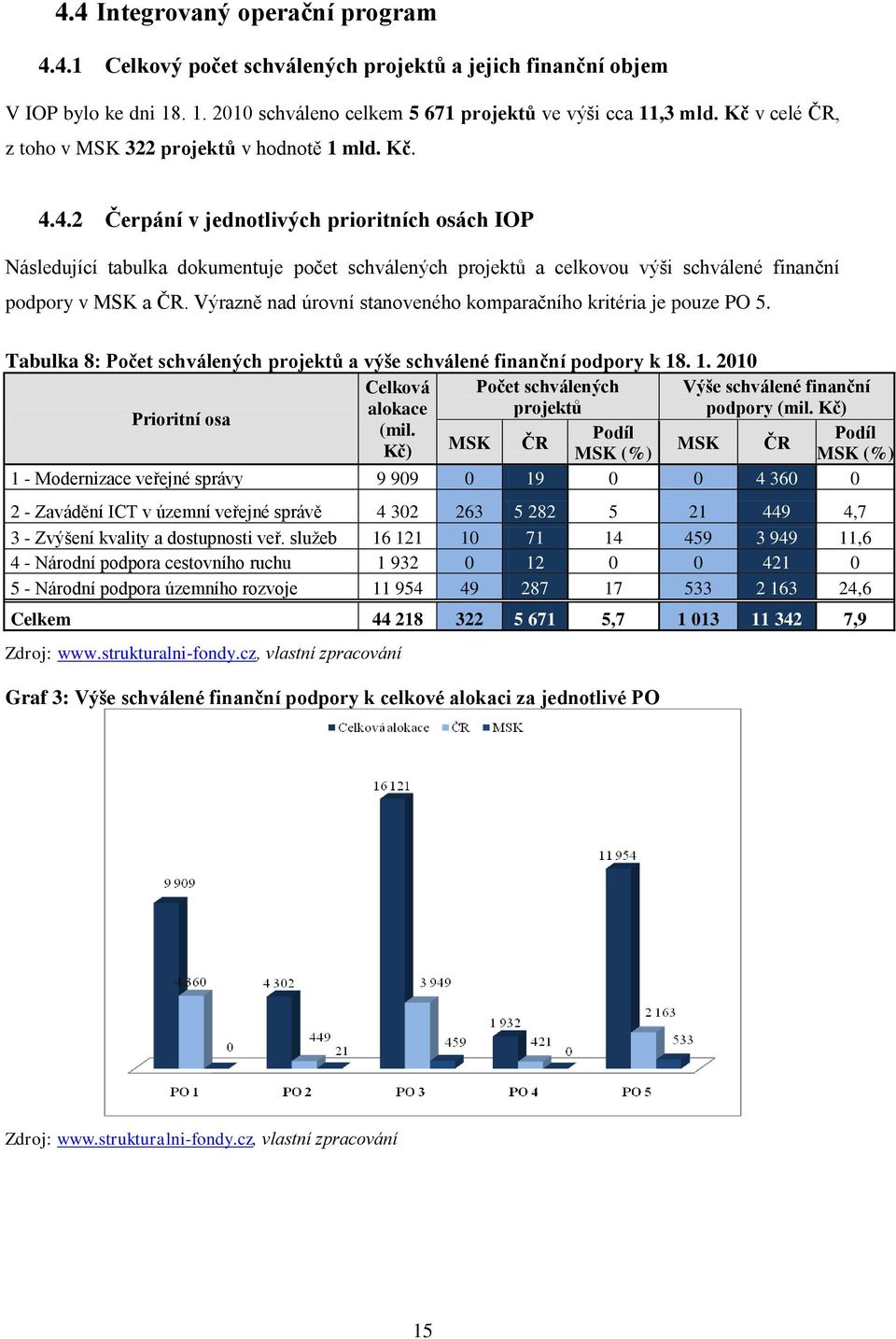4.2 Čerpání v jednotlivých prioritních osách IOP Následující tabulka dokumentuje počet schválených projektů a celkovou výši schválené finanční podpory v MSK a ČR.