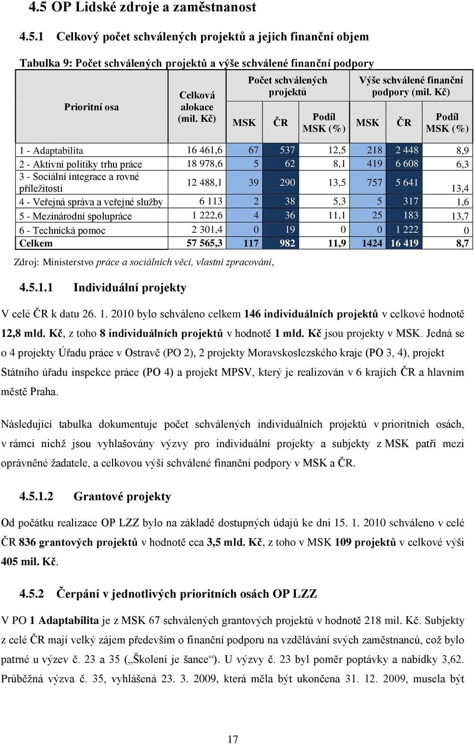 Kč) MSK ČR Podíl MSK (%) 1 - Adaptabilita 16 461,6 67 537 12,5 218 2 448 8,9 2 - Aktivní politiky trhu práce 18 978,6 5 62 8,1 419 6 608 6,3 3 - Sociální integrace a rovné 12 488,1 39 290 13,5 757 5
