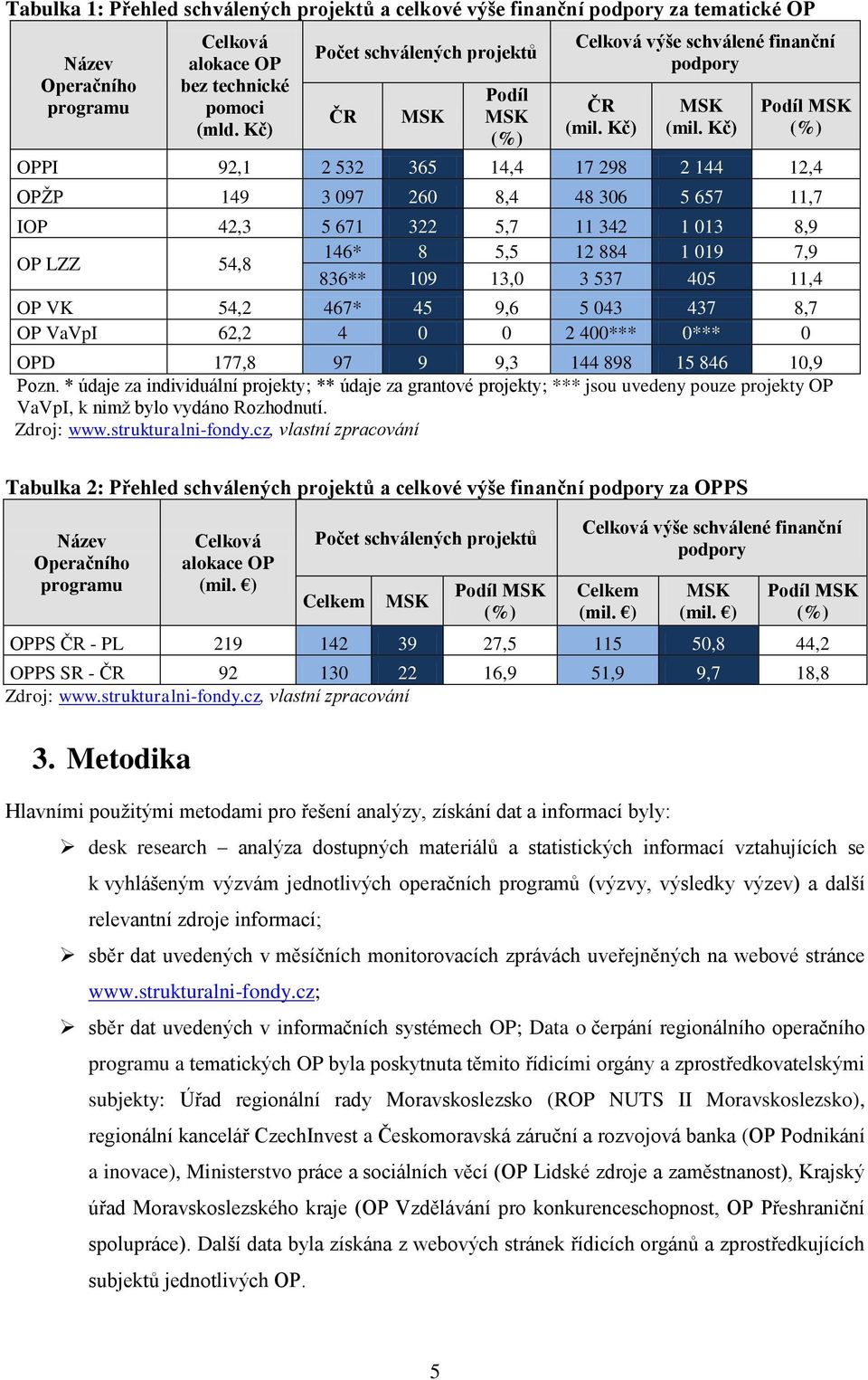 Kč) Podíl MSK (%) OPPI 92,1 2 532 365 14,4 17 298 2 144 12,4 OPŢP 149 3 097 260 8,4 48 306 5 657 11,7 IOP 42,3 5 671 322 5,7 11 342 1 013 8,9 146* 8 5,5 12 884 1 019 7,9 OP LZZ 54,8 836** 109 13,0 3