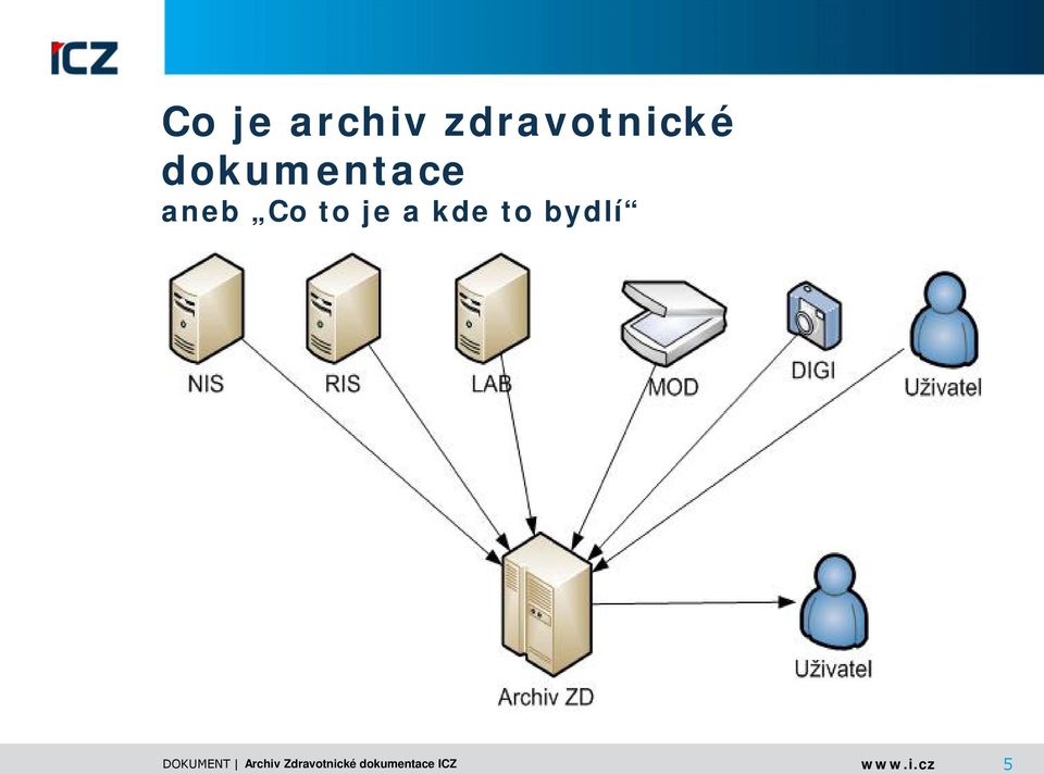 dokumentace aneb Co