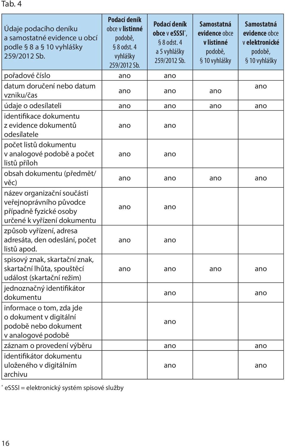 Samostatná evidence obce v listinné podobě, 10 vyhlášky Samostatná evidence obce v elektronické podobě, 10 vyhlášky pořadové číslo ano ano datum doručení nebo datum ano ano ano ano vzniku/čas údaje o