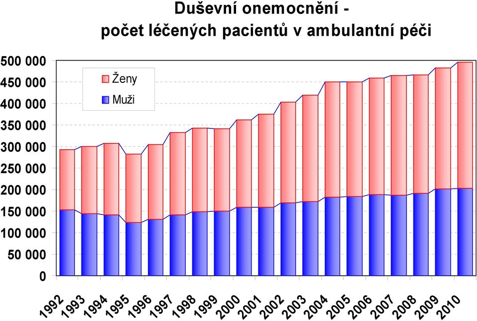 ambulantní péči Ženy Muži 1992 1993 1994