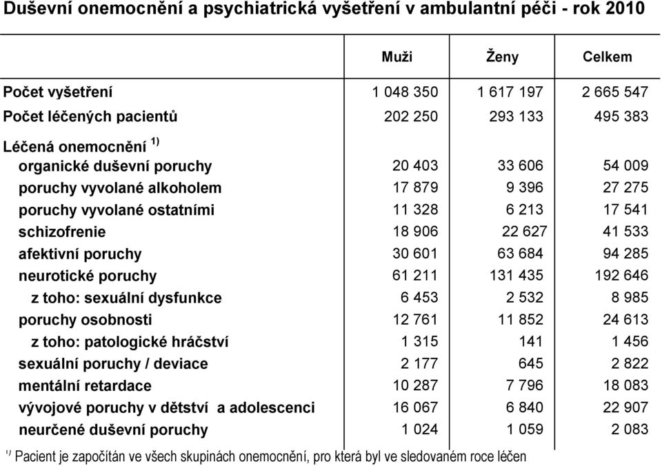 94 285 neurotické poruchy 61 211 131 435 192 646 z toho: sexuální dysfunkce 6 453 2 532 8 985 poruchy osobnosti 12 761 11 852 24 613 z toho: patologické hráčství 1 315 141 1 456 sexuální poruchy /