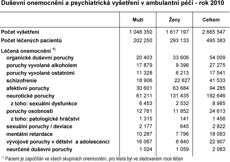 94 285 neurotické poruchy 61 211 131 435 192 646 z toho: sexuální dysfunkce 6 453 2 532 8 985 poruchy osobnosti 12 761 11 852 24 613 z toho: patologické hráčství 1 315 141 1 456 sexuální poruchy /