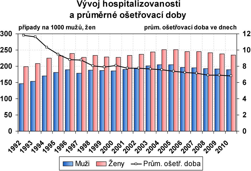 ošetřovací doba ve dnech 12 1 8 15 1 5 1992 1993 1994