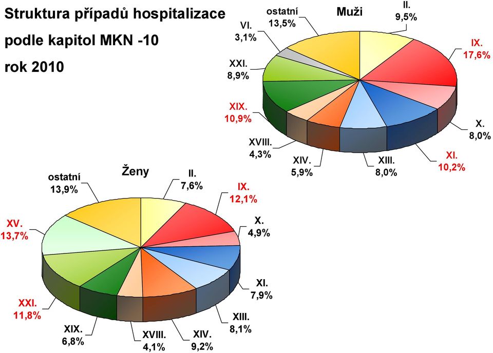 1,9% II. 7,6% IX. 12,1% XVIII. 4,3% XIV. 5,9% XIII. 8,% XI. 1,2% X.