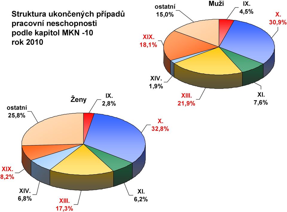 4,5% X. 3,9% ostatní 25,8% Ženy IX. 2,8% XIV. 1,9% X.