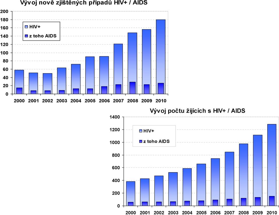 28 29 21 14 Vývoj počtu žijících s HIV+ / AIDS 12 1