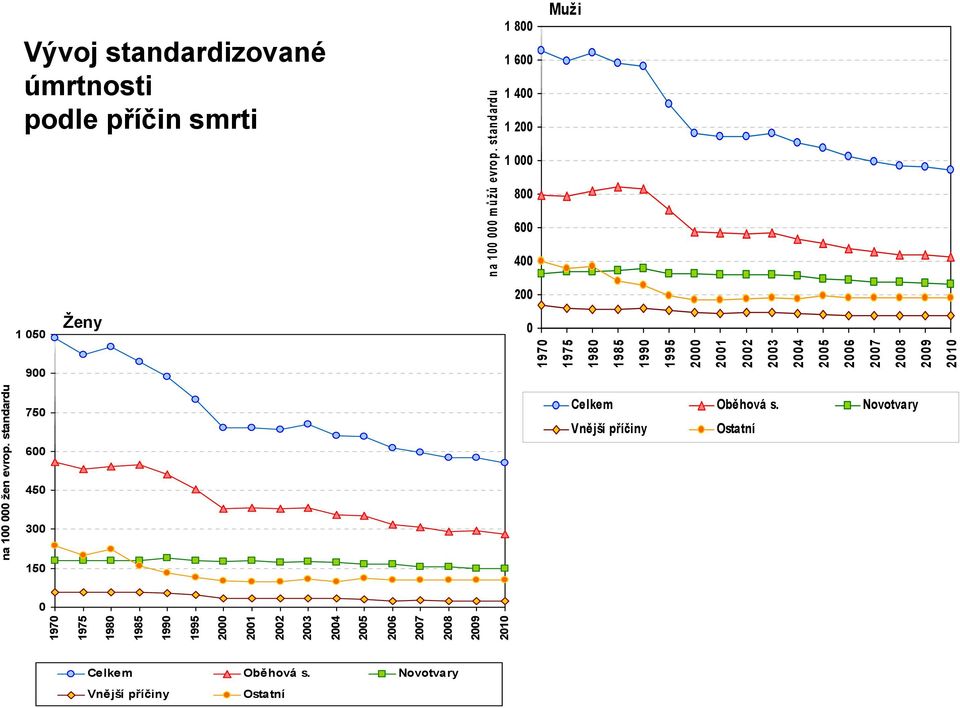 Novotvary Vnější příčiny Ostatní na 1 mů žů evrop. standardu 1 5 9 75 6 45 3 15 na 1 žen evrop.