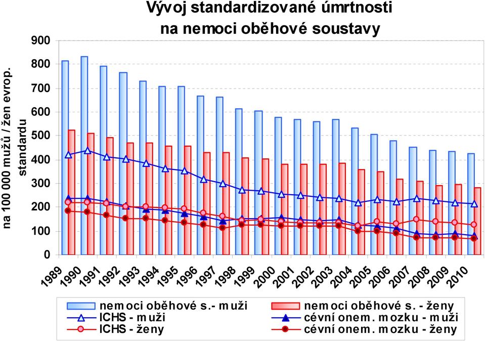 nemoci oběhové s.- muži nemoci oběhové s. - ženy ICHS - muži cévní onem.