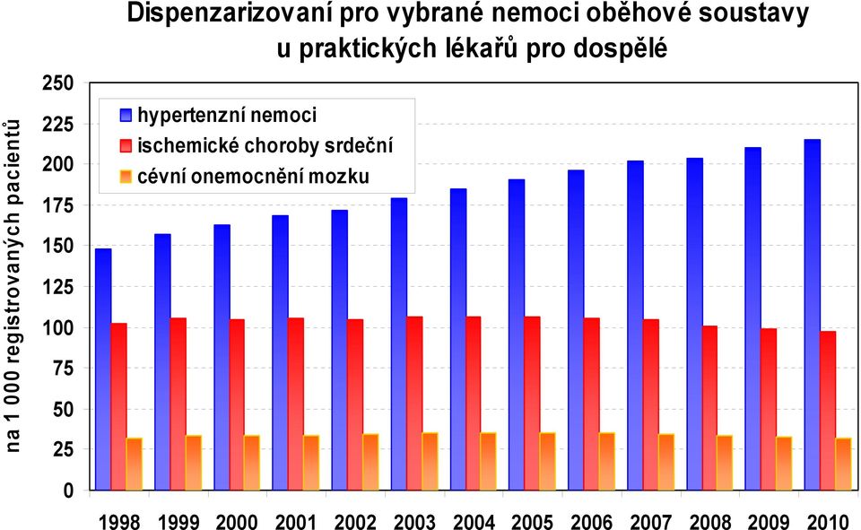 praktických lékařů pro dospělé hypertenzní nemoci ischemické