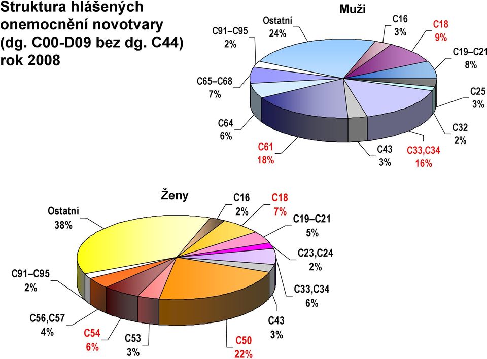 7% C25 3% C64 6% C61 18% C43 3% C33,C34 16% C32 2% Ostatní 38% Ženy C16