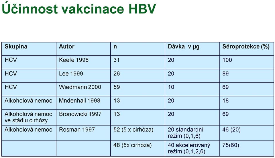 Alkoholová nemoc ve stádiu cirhózy Bronowicki 1997 13 20 69 Alkoholová nemoc Rosman 1997 52 (5