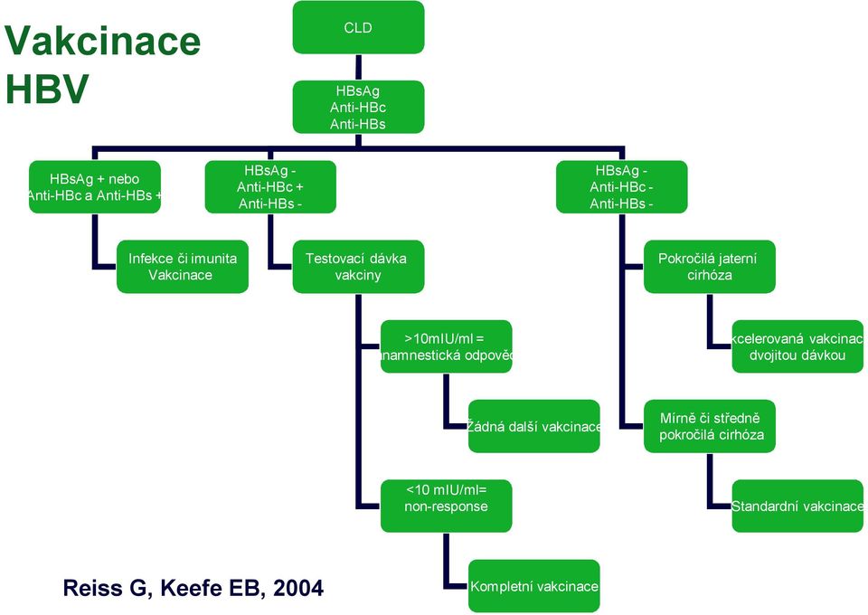 >10mIU/ml = anamnestická odpověď Akcelerovaná vakcinace dvojitou dávkou Žádná další vakcinace Mírně či