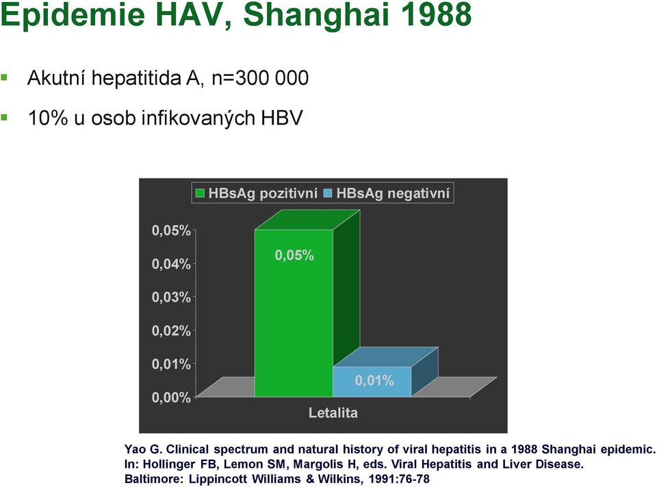 Clinical spectrum and natural history of viral hepatitis in a 1988 Shanghai epidemic.