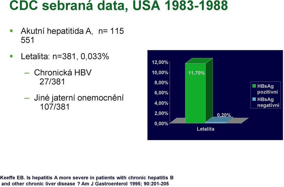 0,20% HBsAg pozitivní HBsAg negativní 0,00% Letalita Keeffe EB.