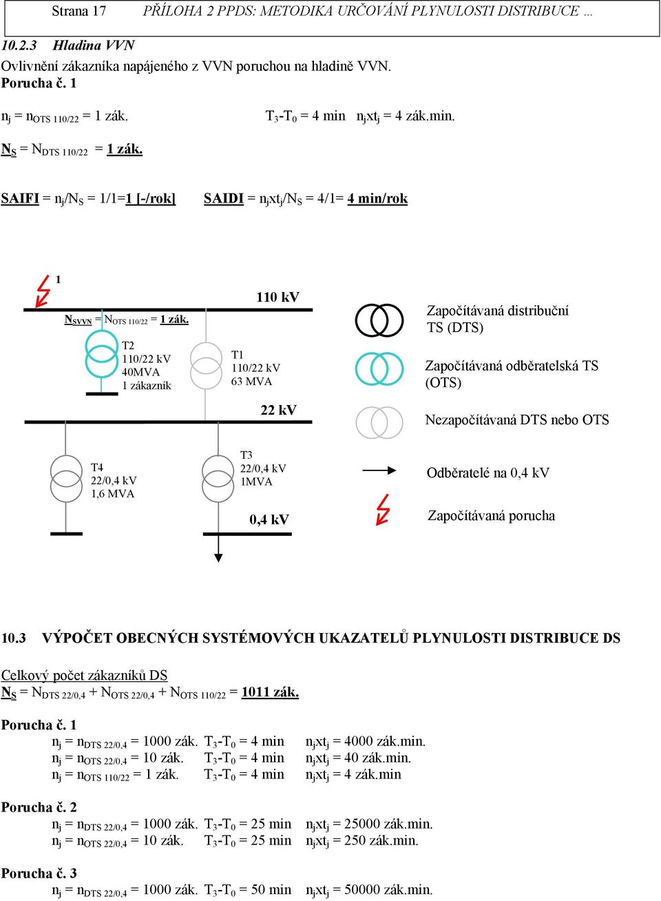 T2 110/22 kv 40MVA 1 zákazík 110 kv T1 110/22 kv 63 MVA 22 kv Započítávaá distribučí TS (DTS) Započítávaá odběratelská TS (OTS) Nezapočítávaá DTS ebo OTS T4 22/0,4 kv 1,6 MVA T3 22/0,4 kv 1MVA 0,4 kv