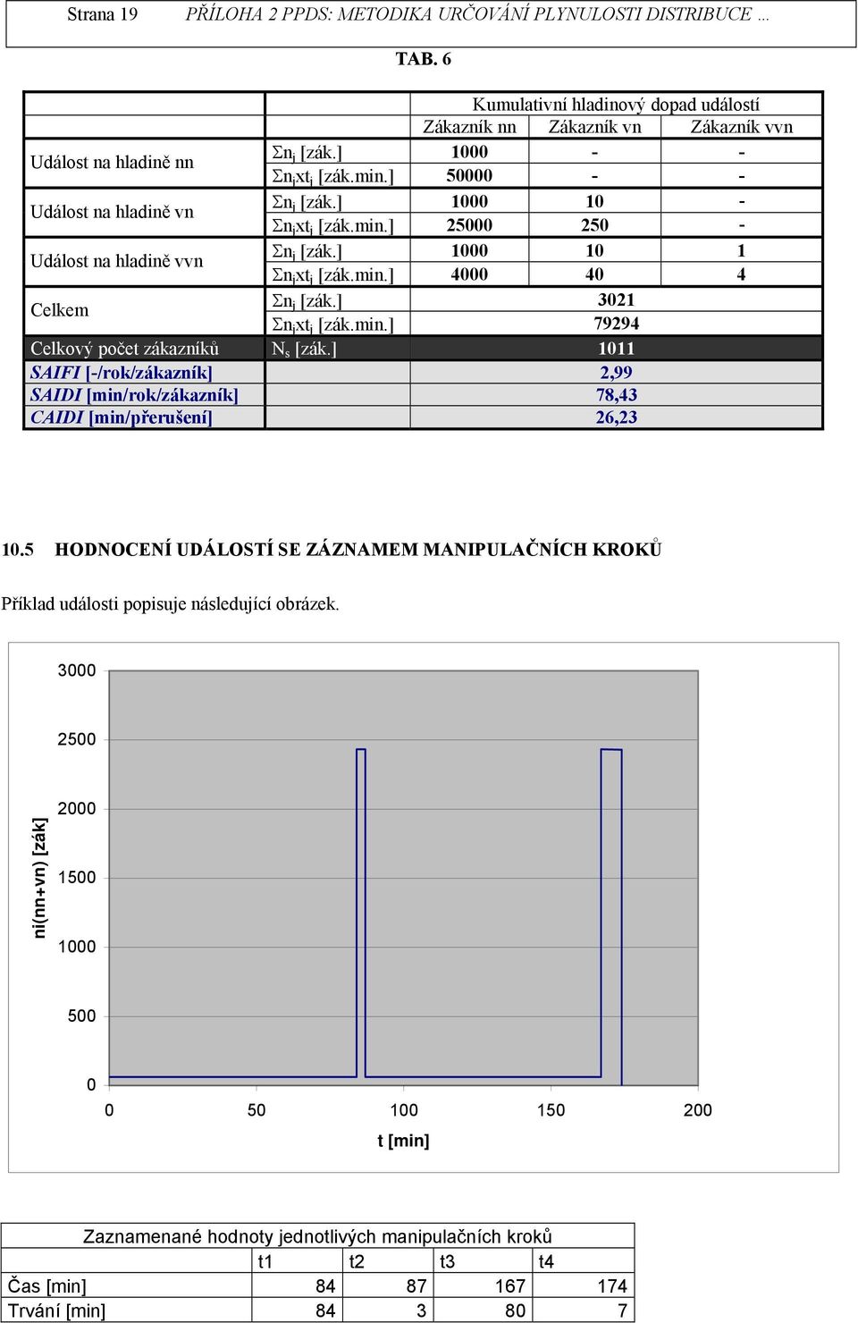 ] 1011 SAIFI [-/rok/zákazík] 2,99 SAIDI [mi/rok/zákazík] 78,43 CAIDI [mi/přerušeí] 26,23 10.