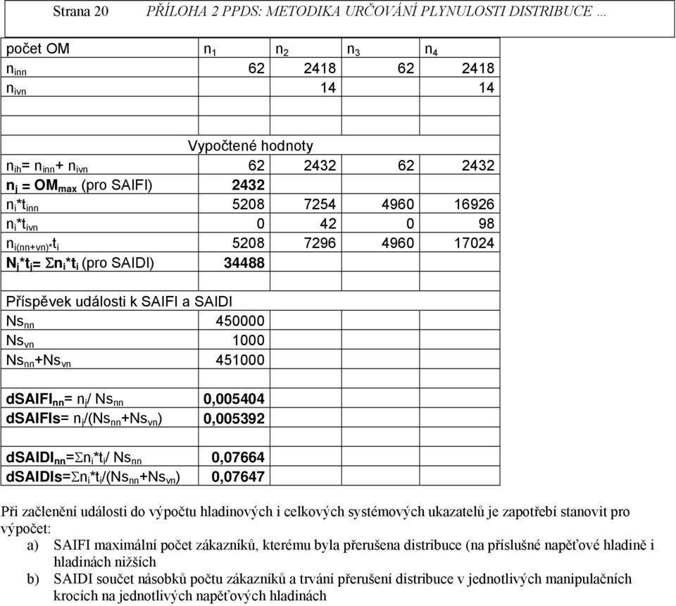 0,07664 dsaidis=σ i *t i /(Ns +Ns v ) 0,07647 Při začleěí události do výpočtu hladiových i celkových systémových ukazatelů je zapotřebí staovit pro výpočet: a) SAIFI maximálí počet zákazíků, kterému