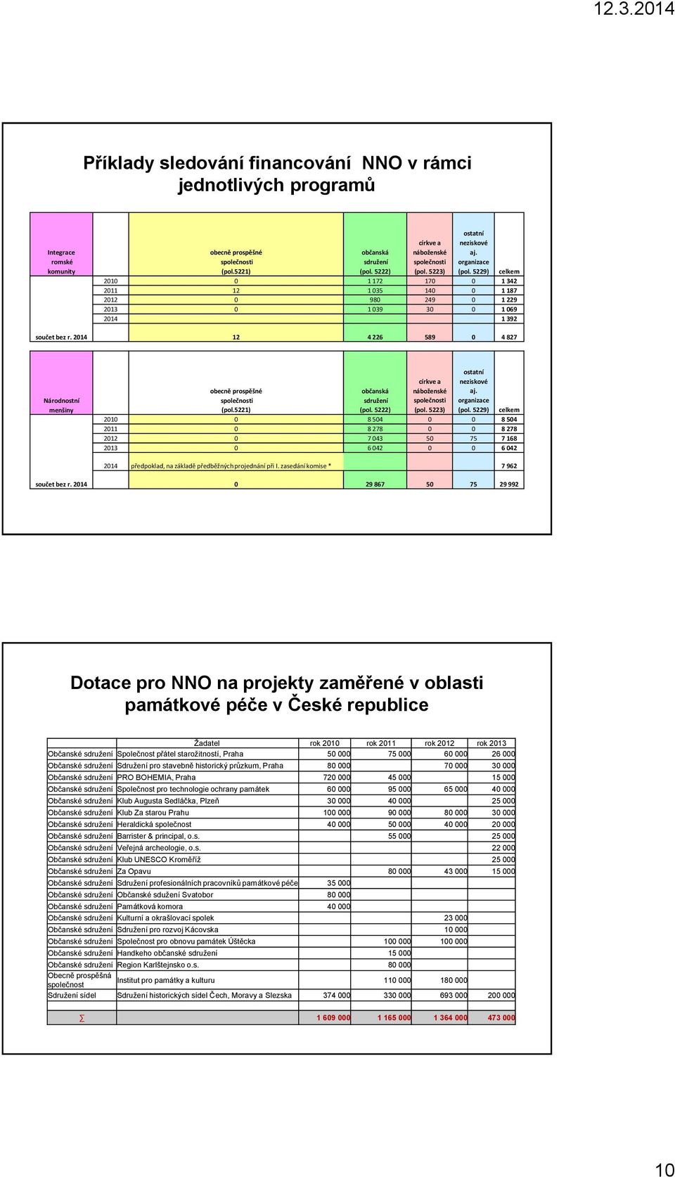 2014 12 4 226 589 0 4 827 Národnostní menšiny obecně prospěšné společnosti (pol.5221) občanská sdružení (pol. 5222) církve a náboženské společnosti (pol. 5223) ostatní neziskové aj. organizace (pol.