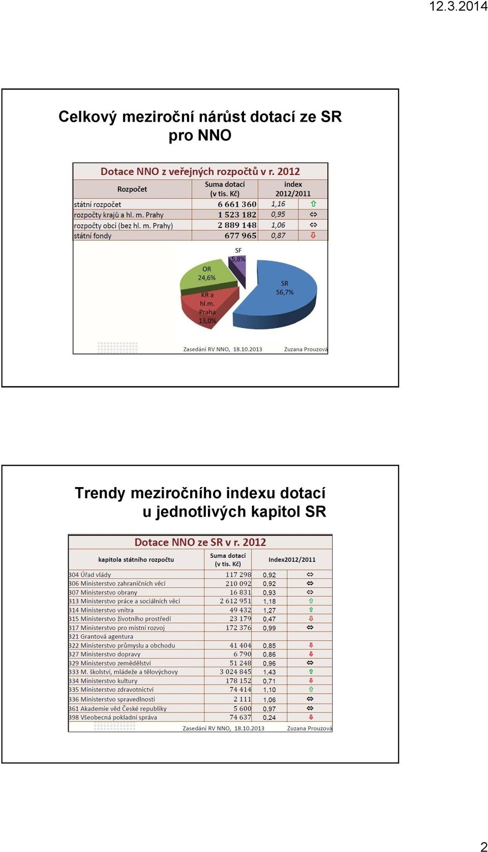 Trendy meziročního indexu