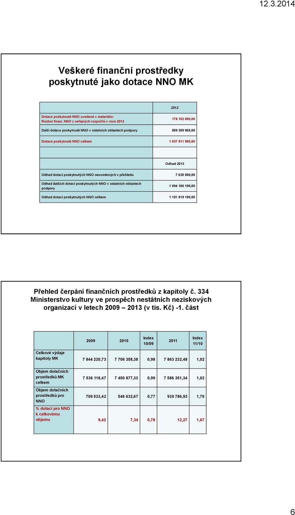 poskytnutých NNO neuvedených v přehledu 7 639 000,00 Odhad dalších dotací poskytnutých NNO v ostatních oblastech podpory 1 094 180 190,00 Odhad dotací poskytnutých NNO celkem 1 101 819 190,00 Přehled