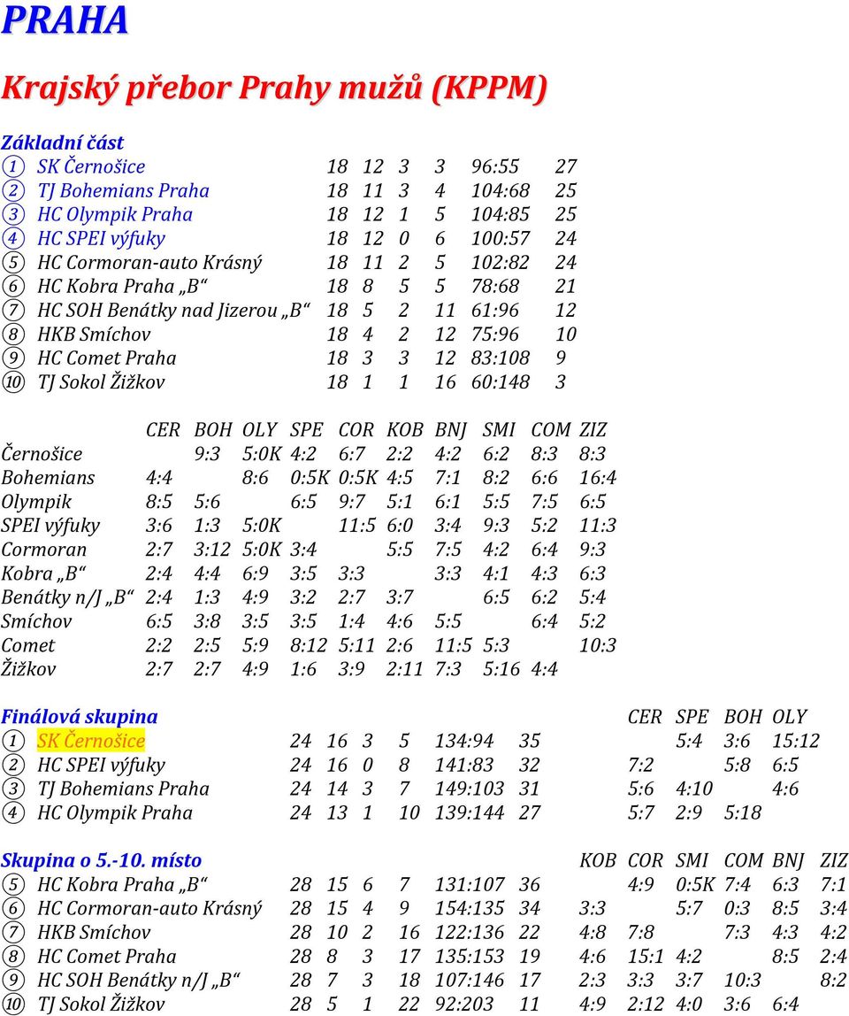 12 83:108 9 10 TJ Sokol Žižkov 18 1 1 16 60:148 3 CER BOH OLY SPE COR KOB BNJ SMI COM ZIZ Černošice 9:3 5:0K 4:2 6:7 2:2 4:2 6:2 8:3 8:3 Bohemians 4:4 8:6 0:5K 0:5K 4:5 7:1 8:2 6:6 16:4 Olympik 8:5