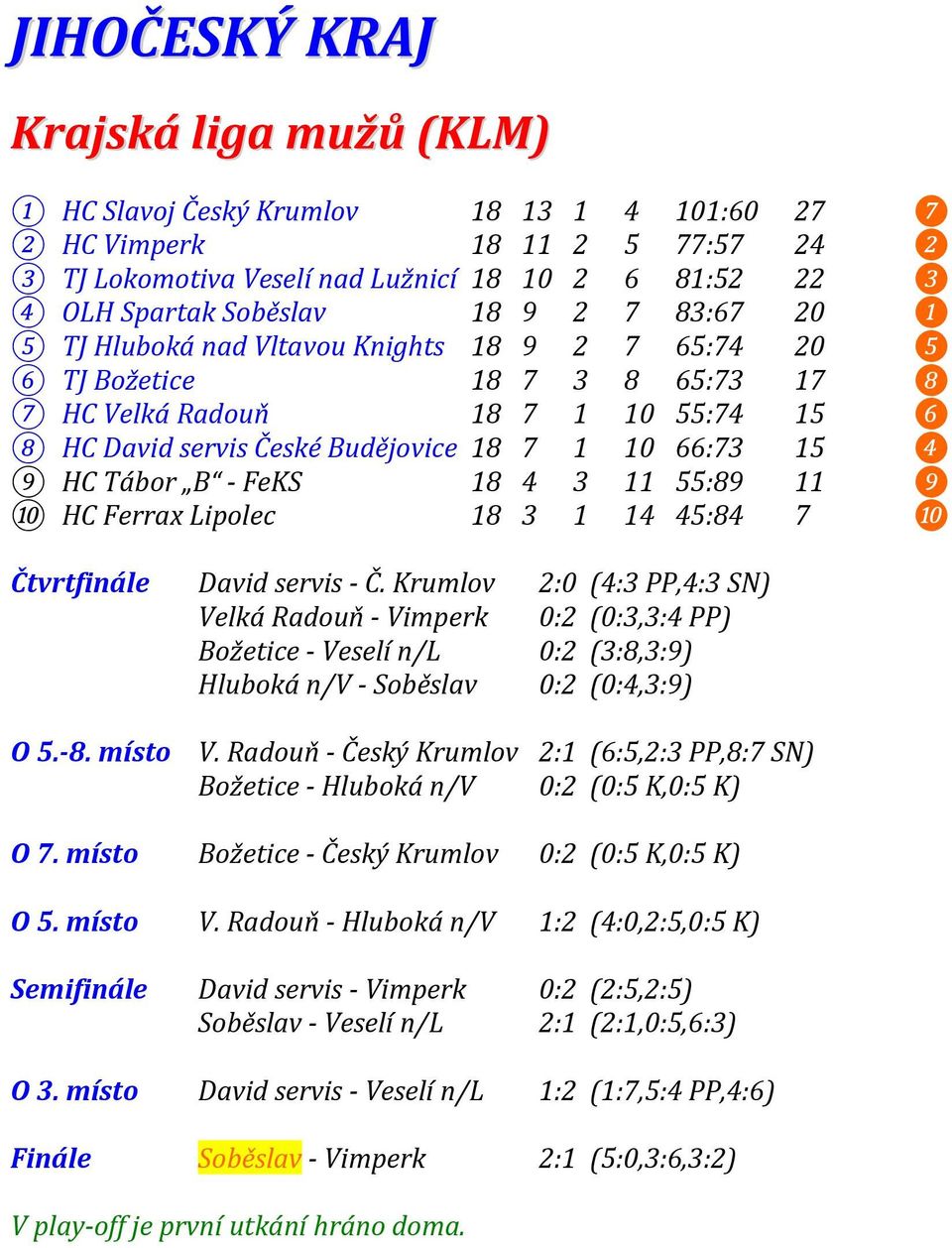 ❹ 9 HC Tábor B - FeKS 18 4 3 11 55:89 11 ❾ 10 HC Ferrax Lipolec 18 3 1 14 45:84 7 ❿ Čtvrtfinále David servis - Č.