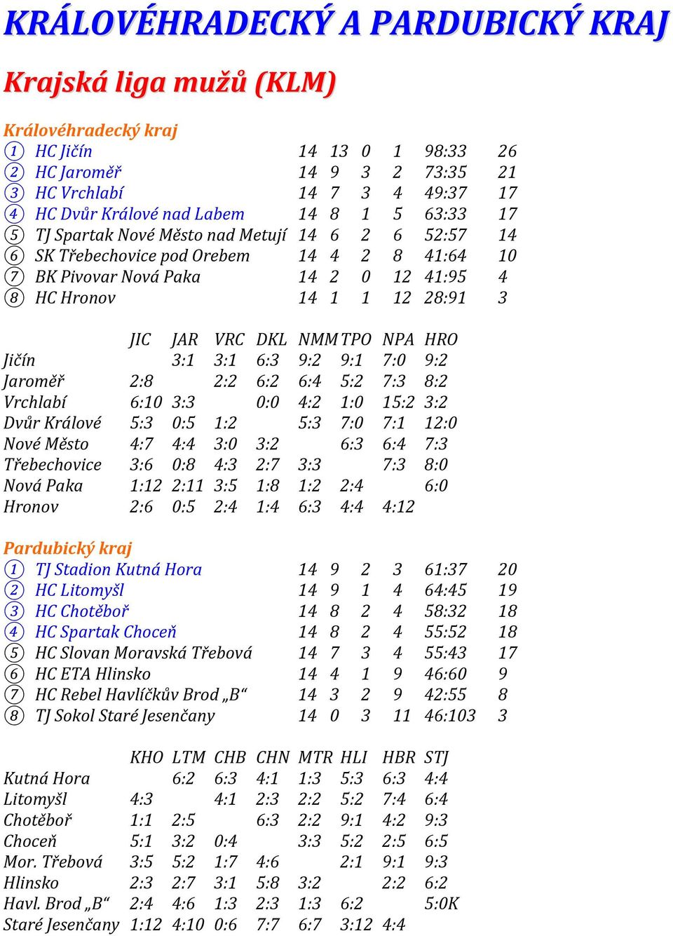 VRC DKL NMM TPO NPA HRO Jičín 3:1 3:1 6:3 9:2 9:1 7:0 9:2 Jaroměř 2:8 2:2 6:2 6:4 5:2 7:3 8:2 Vrchlabí 6:10 3:3 0:0 4:2 1:0 15:2 3:2 Dvůr Králové 5:3 0:5 1:2 5:3 7:0 7:1 12:0 Nové Město 4:7 4:4 3:0