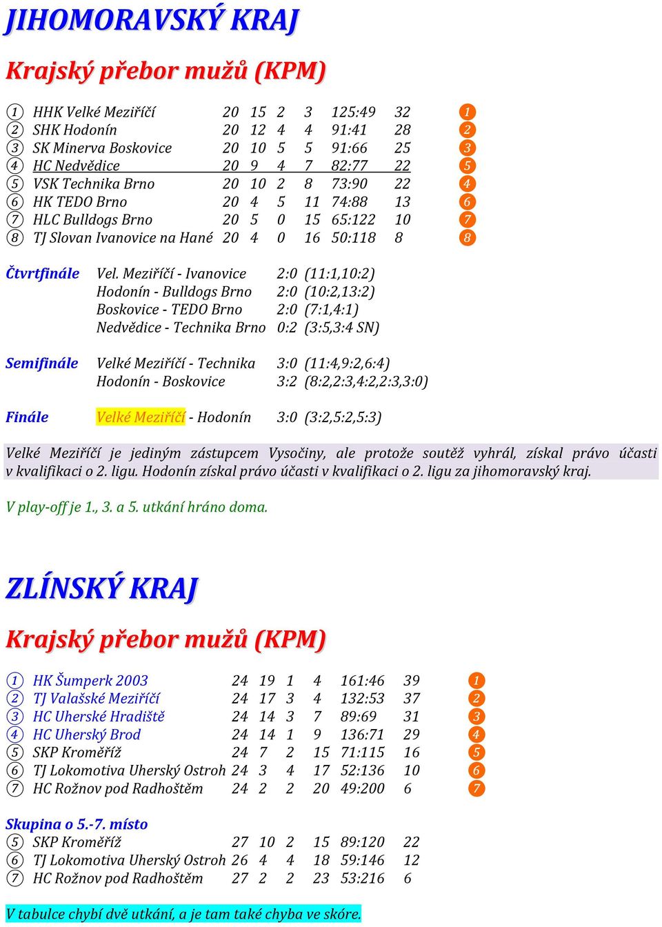 Meziříčí - Ivanovice 2:0 (11:1,10:2) Hodonín - Bulldogs Brno 2:0 (10:2,13:2) Boskovice - TEDO Brno 2:0 (7:1,4:1) Nedvědice - Technika Brno 0:2 (3:5,3:4 SN) Semifinále Velké Meziříčí - Technika 3:0