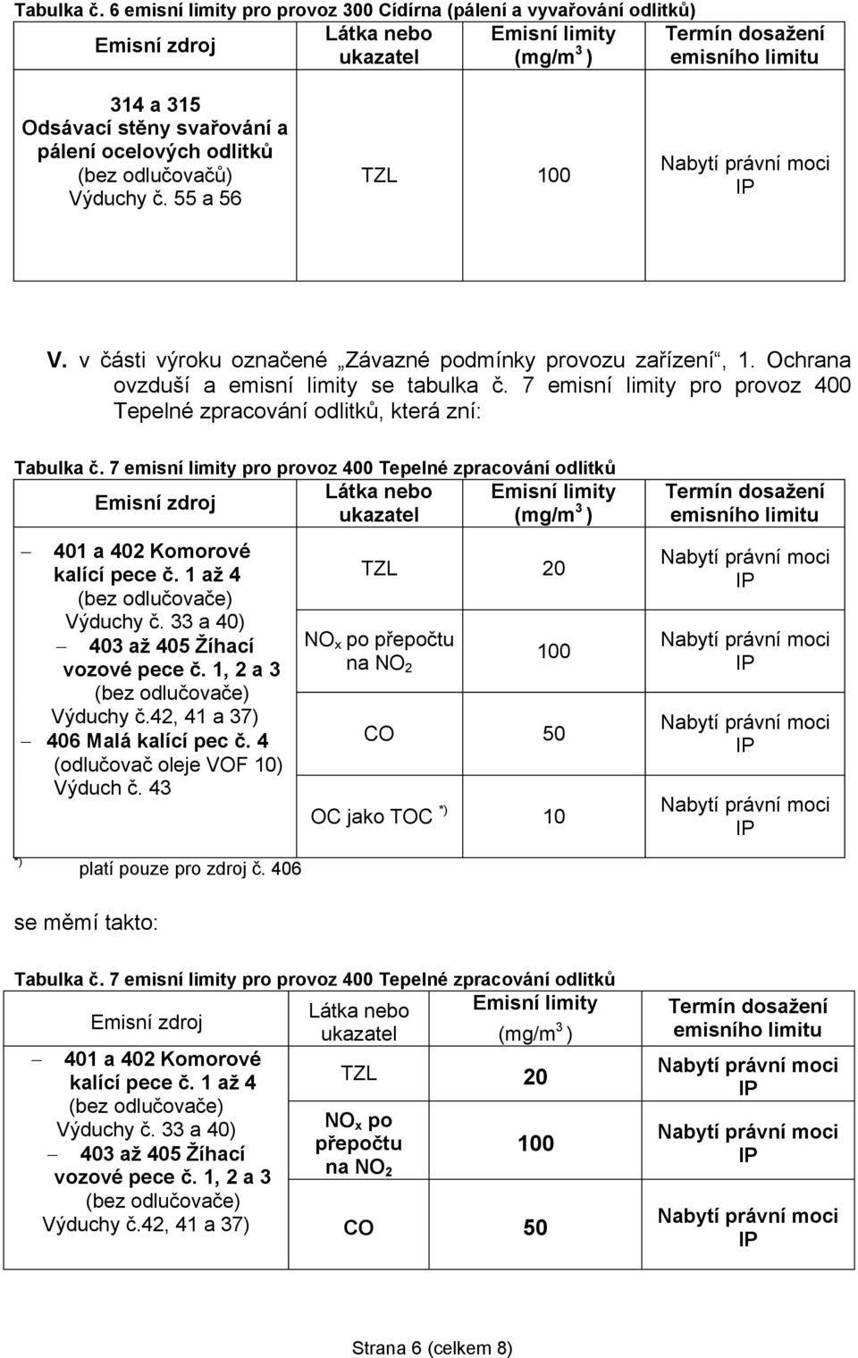 odlitků (bez odlučovačů) Výduchy č. 55 a 56 TZL 100 V. v části výroku označené Závazné podmínky provozu zařízení, 1. Ochrana ovzduší a emisní limity se tabulka č.