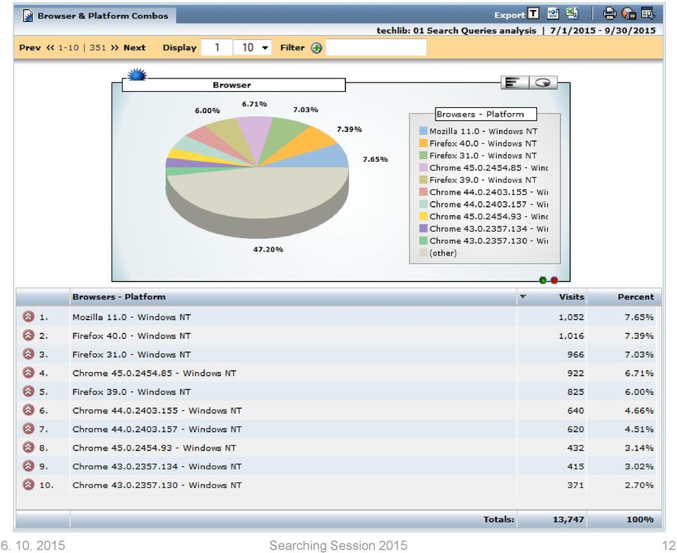 typy webových prohlížečů 1H 2015: Chrome 47%, Firefox 28%, Internet Explorer 10,5%, Safari 8,5% operační systémy 1H 2015: Win 80%, Linux