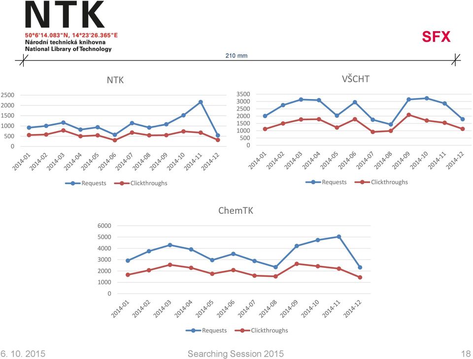 Clickthroughs ChemTK 6000 5000 4000 3000 2000 1000 0