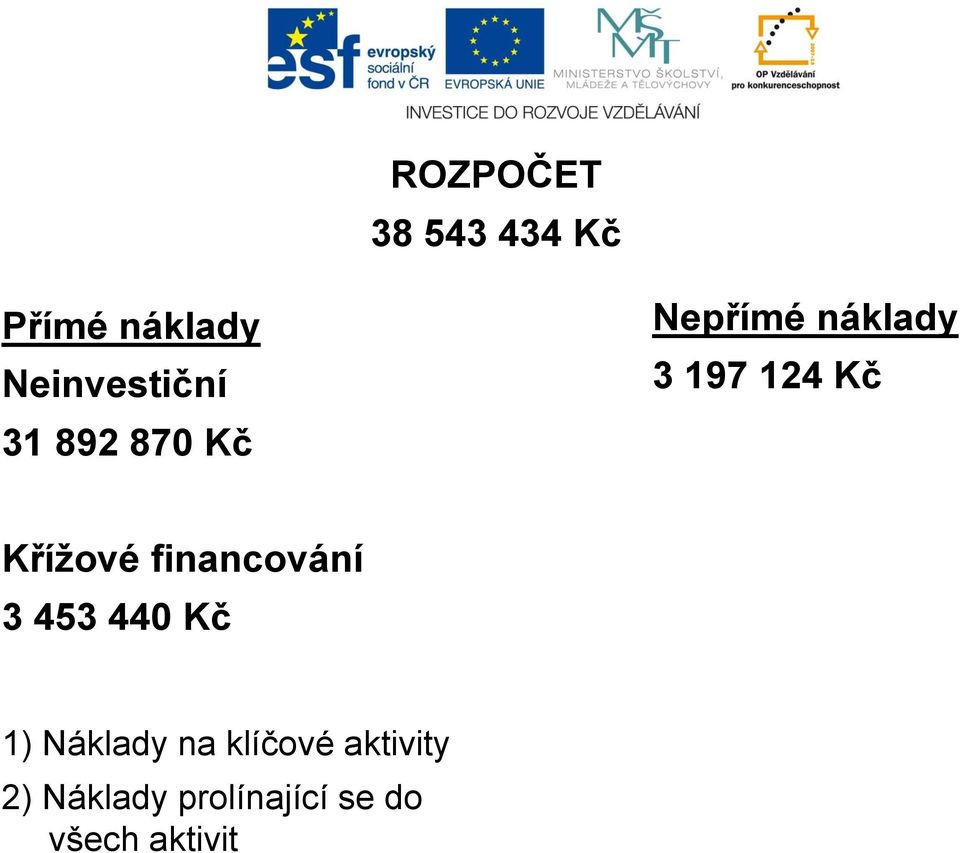 Kříţové financování 3 453 440 Kč 1) Náklady na