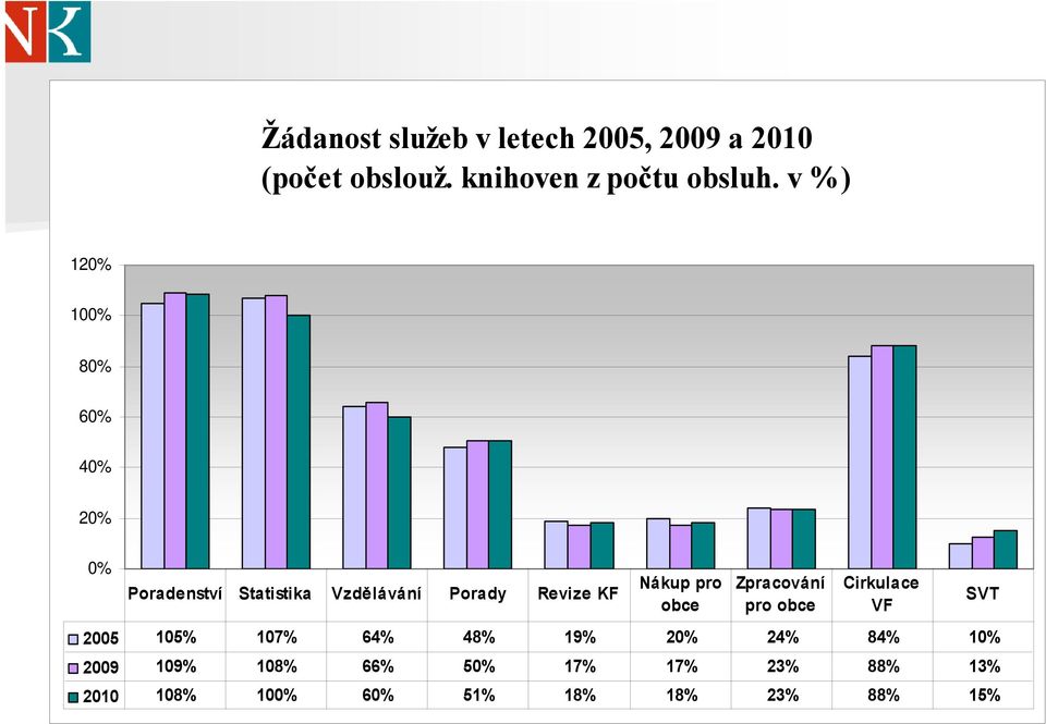 Nákup pro obce Zpracování pro obce Cirkulace VF 2005 105% 107% 64% 48% 19% 20% 24% 84%