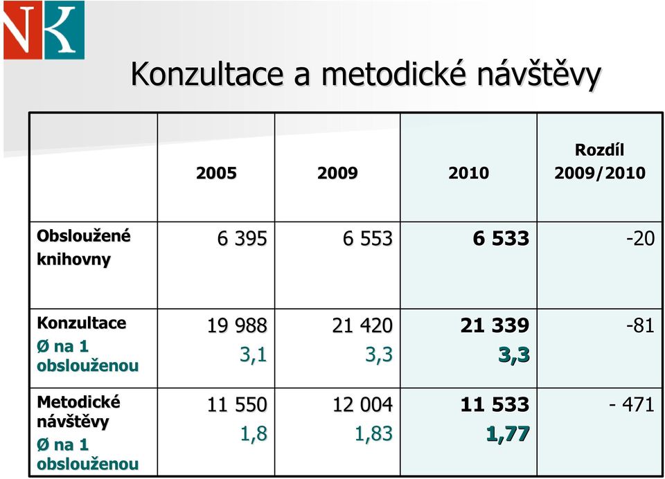 Konzultace Ø na 1 obslouženou 19 988 3,1 21 420 3,3 21 339