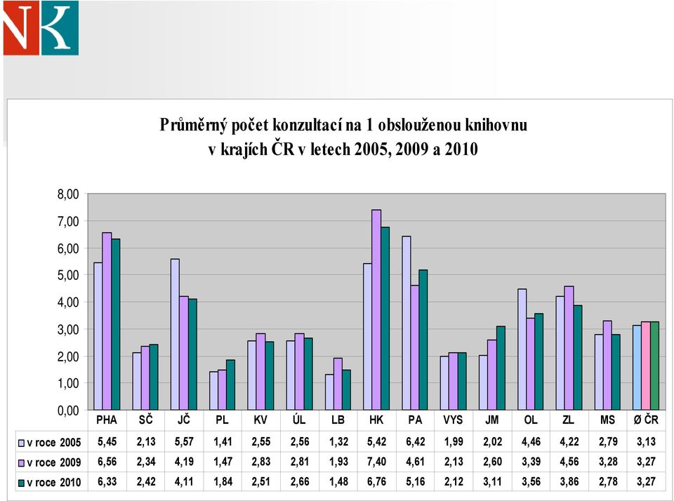 2,56 1,32 5,42 6,42 1,99 2,02 4,46 4,22 2,79 3,13 v roce 2009 6,56 2,34 4,19 1,47 2,83 2,81 1,93 7,40 4,61 2,13