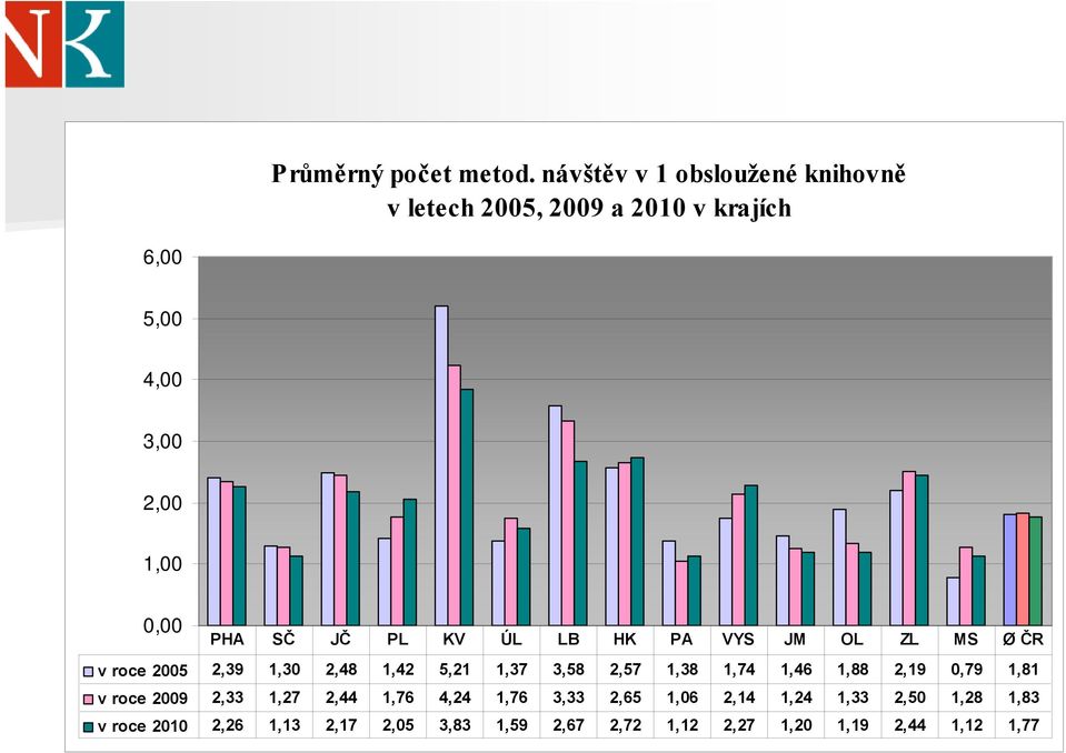 SČ JČ PL KV ÚL LB HK PA VYS JM OL ZL MS Ø ČR v roce 2005 2,39 1,30 2,48 1,42 5,21 1,37 3,58 2,57 1,38 1,74