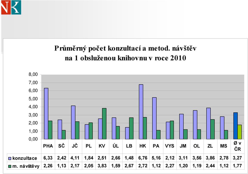 0,00 PHA SČ JČ PL KV ÚL LB HK PA VYS JM OL ZL MS konzultace 6,33 2,42 4,11 1,84 2,51