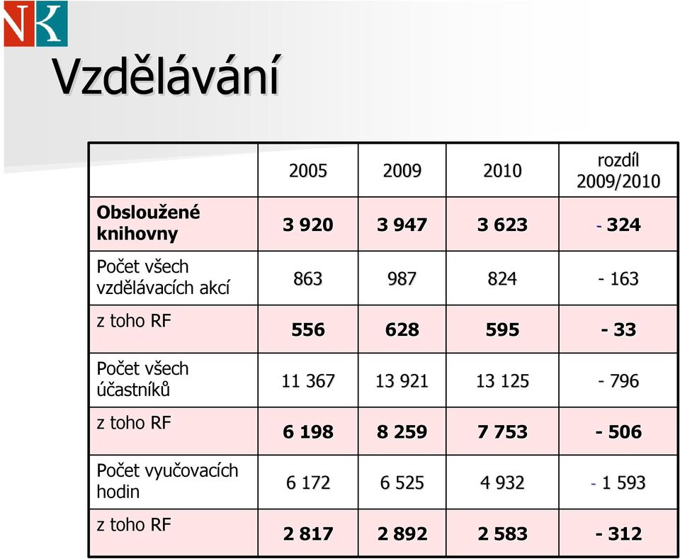 rozdíl 2009/2010 3 920 3 947 3 623-324 863 987 824-163 556 628 595-33 11 367