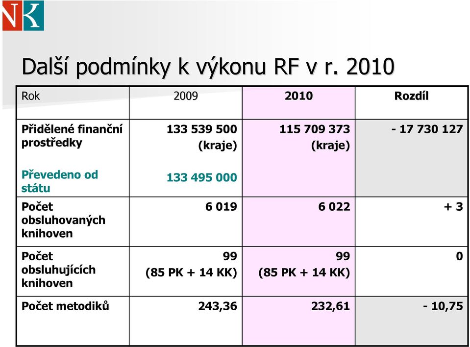 709 373 (kraje) - 17 730 127 Převedeno od státu 133 495 000 Počet obsluhovaných