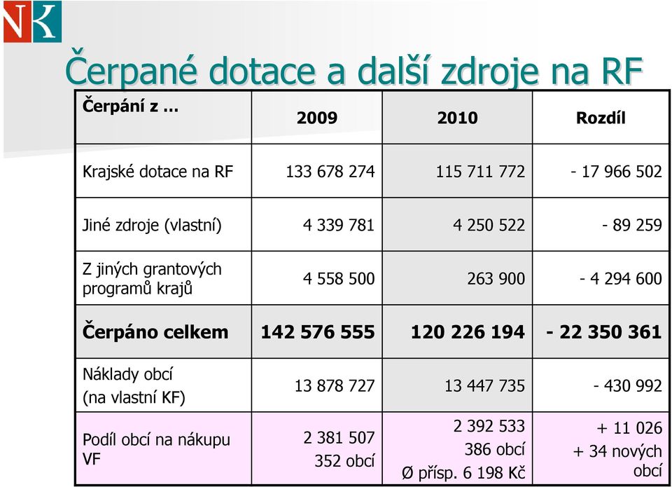 900-4 294 600 Čerpáno celkem 142 576 555 120 226 194-22 350 361 Náklady obcí (na vlastní KF) 13 878 727 13 447