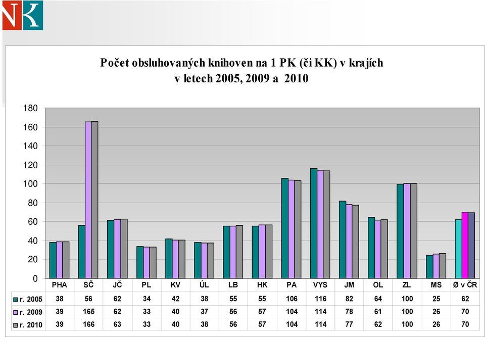 ČR r. 2005 38 56 62 34 42 38 55 55 106 116 82 64 100 25 62 r.