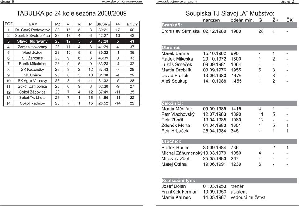 Žarošice 23 9 6 8 43:39 0 33 7 Baník Mikulčice 23 9 5 9 33:28-4 32 8 SK Kozojídky 23 9 2 12 37:43-7 29 9 SK Uhřice 23 8 5 10 31:38-4 29 10 SK Agro Vnorovy 23 8 4 11 31:32-5 28 11 Sokol Dambořice 23 6