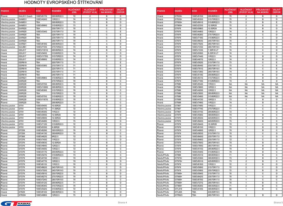 5 73 2 B D Všechny pozice GAM831 100EV899G 315/80R22.5 73 2 B D Všechny pozice GAR820 TBA 205/75R17.5 70 1 C E Všechny pozice GAR820 100EV334G 215/75R17.5 70 1 C E Všechny pozice GAR820 TBA 225/75R17.